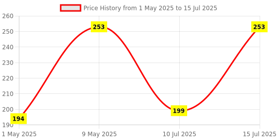 amazon.in yellowcult USB Bluetooth Adapter for PC, 5.0 Bluetooth Dongle Receiver (UB500) Supports Windows 11/10/8.1/7 for Desktop, Laptop, Mouse, Keyboard, Printers, Headsets, Speakers, PS4/ Xbox Controllers yellowcult Price History Graph from 1 May 2025 to 15 Jul 2025
