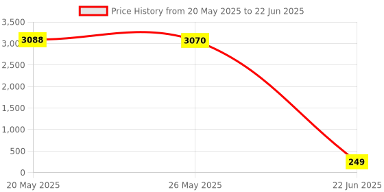 amazon.in USB Bluetooth adpater for PC Low Energy Wireless Bluetooth Dongle for Desktop Support Windows 10/8/7/Vista/XP [1 Year Warranty] Price History Graph from 20 May 2025 to 22 Jun 2025