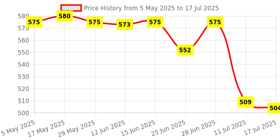 amazon.in USB Bluetooth Receiver Wireless Audio Adapter for Tv Car Stereo Sound System Price History Graph from 5 May 2025 to 17 Jul 2025