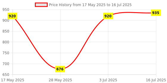 amazon.in USB Bluetooth Transmitter Receiver 2 in 1 Wireless Audio Adapter Price History Graph from 17 May 2025 to 16 Jul 2025