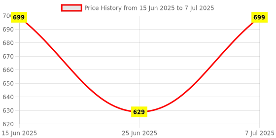 amazon.in USB, Bluetooth Wireless Numeric Keypad 2.4G Ghz 18 Key Portable Keyboard Number pad Work with PC Laptop Computer Tablet Smartphone. Numpad Ideal for Office Use (Black) Price History Graph from 15 Jun 2025 to 7 Jul 2025