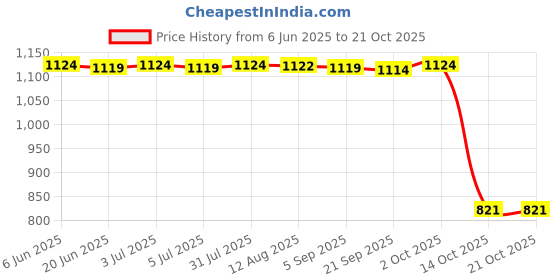 amazon.in USB Bottle Warmer Fast Heating Milk Heater Cover for Home Traveling Blue Price History Graph from 6 Jun 2025 to 19 Oct 2025