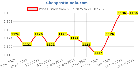 amazon.in USB Bottle Warmer Fast Heating Milk Heater Cover for Home Traveling Pink Price History Graph from 6 Jun 2025 to 20 Oct 2025