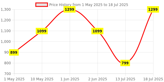 amazon.in USB C Adapter (2 Pack), Anker USB C to USB Adapter High-Speed Data Transfer, USB-C to USB 3.0 Female Adapter for MacBook Pro 2020, iPad Pro 2020, Samsung Notebook 9, Dell XPS and More Type C Devices Price History Graph from 1 May 2025 to 13 Jul 2025