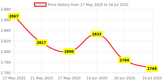 amazon.in USB-C and USB SD Card Reader, 2-in-1 Aluminum Alloy Memory Card Reader with Dual Connectors for SDXC, SDHC, SD, MMC, RS-MMC, Micro SDXC, Micro SD, Micro SDHC, and UHS-I Cards Price History Graph from 17 May 2025 to 16 Jul 2025