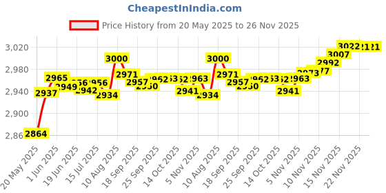 amazon.in USB C Audio Cable Compatible with Sennheiser HD598 HD598SE HD560s HD598Cs HD599 HD579 Headphone, Remote Volume Mic Compatible with Samsung Galaxy Compatible with Oneplus Android Phone Price History Graph from 20 May 2025 to 26 Nov 2025
