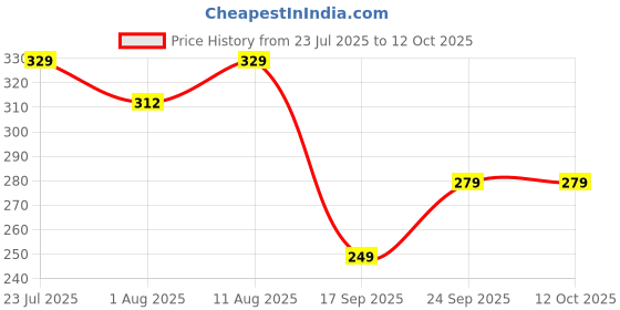 amazon.in USB C Cable to Lightning-20W [Apple-MFi Certified] Fast Charger Cable Power Charging Cord Compatible with iPhone 14/13/12/12 PRO Max/12/11/11PRO/XS/Max/XR/X/8/iPad (VODR-03) Price History Graph from 23 Jul 2025 to 11 Oct 2025