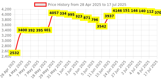 amazon.in USB C Card Reader Price History Graph from 28 Apr 2025 to 17 Jul 2025