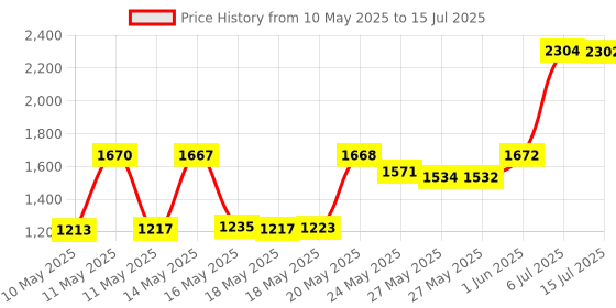 amazon.in USB-C Charging Cable for Logitech MX Keys Advanced Wireless Illuminated Keyboard / Logitech Anywhere 3 / MX Vertical Wireless Mouse / MX Master 3 Advanced Wireless Mouse Price History Graph from 10 May 2025 to 15 Jul 2025