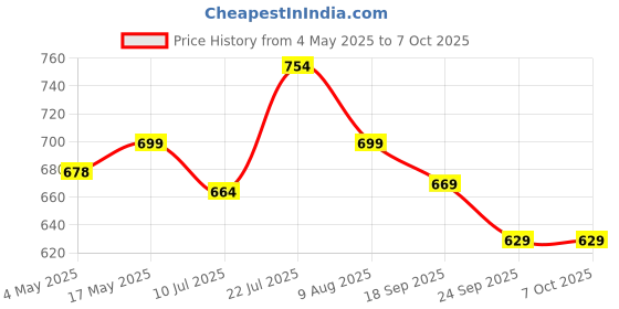 amazon.in USB-C Charging Cable for Surface Laptop & Surface Pro (45W 15V/3A) - Compatible with Surface Pro 7, Go 2, Pro 6/5/4/3, and Laptop 1/2/3 Price History Graph from 4 May 2025 to 6 Oct 2025