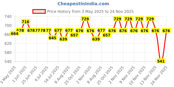 amazon.in USB C Extension Cable, 3.3ft USB Type C Male to Female Cable Support 100W PD Fast Charging Price History Graph from 3 May 2025 to 24 Nov 2025