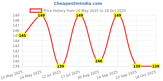 amazon.in USB C Female to USB A 3.0 OTG Adapter Converter| 15W Fast Charging, 5Gbps Data, for Apple Watch Ultra iWatch 10 9 8 7, iPhone 16 15 14 13 Plus Pro Max, AirPods, iPad, Car, Samsung S25/24 Price History Graph from 10 May 2025 to 16 Oct 2025