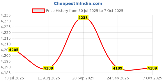 amazon.in USB C Gigabit Ethernet Adapter with 60W Charging Port, 1000 Mbps Ethernet to Type C,Thunderbolt 3 to RJ45 LAN Network Adapter with Power Delivery for MacBook Pro,Mac,Chromecast Google TV,iPad Air,Dell Price History Graph from 30 Jul 2025 to 6 Oct 2025