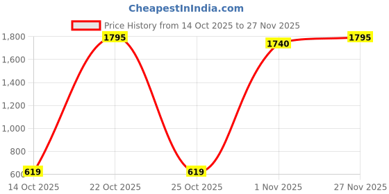 amazon.in USB C HUB, 8in1 USB C Adapter with 4K HDMI, 100W PD, USB C Port, USB 3.0, RJ45 Ethernet, SD/TF Card Reader, Docking Station Compatible with Pro/Air USB C Laptops and Other Type C Devices (1916P) Price History Graph from 14 Oct 2025 to 27 Nov 2025