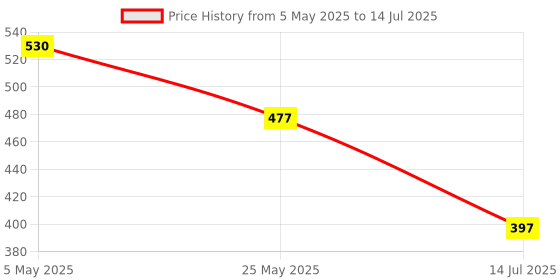 amazon.in USB C HUB, 8in1 USB C Adapter with 4K HDMI, 100W PD, USB C Port, USB 3.0, RJ45 Ethernet, SD/TF Card Reader, Docking Station Compatible with Pro/Air USB C Laptops and Other Type C Devices (1922B) Price History Graph from 5 May 2025 to 14 Jul 2025