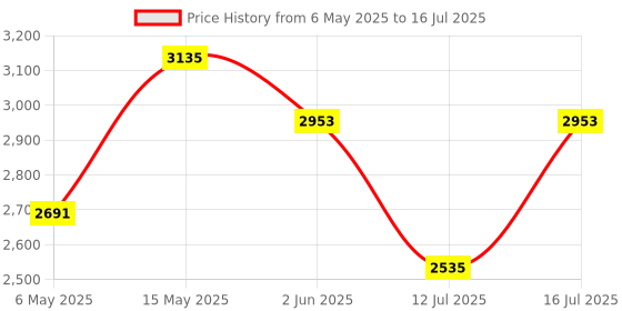 amazon.in USB-C Hub Docking Station, 9-in-1 USB Hub for Laptop with Gigabit Ethernet, 4K HDMI, 3×USB 3.0 and USB-C Data Ports, 100W PD, SD/TF Card Slot, Compatible with Mac/Windows/Chrome OS/Linux Price History Graph from 6 May 2025 to 12 Jul 2025