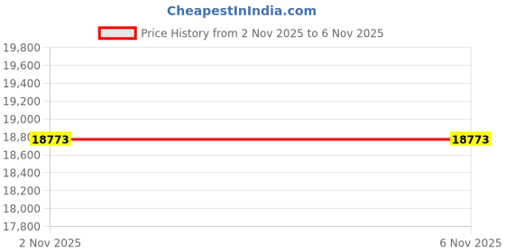 amazon.in USB C Hub for iMac 24 inch 2021, Minisopuru USB Hub Adapter Support M.2 NVMe SSD 7 in 1 Docking Station iMac Accessories with USB C 10Gbps, USB A 3.2, SD/TF Card Reader, M.2 SSD(Not Included), Sliver. Price History Graph from 2 Nov 2025 to 5 Nov 2025