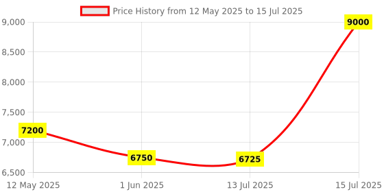 amazon.in USB C HUB for iMac, PULWTOP 7 in 1 USB Hub Adapter iMac Accessories with USB C 10Gbps 3*USB A SD/TF Card Reader, Docking Station Support Expand M.2 NVMe SSD (Sliver) Price History Graph from 12 May 2025 to 15 Jul 2025