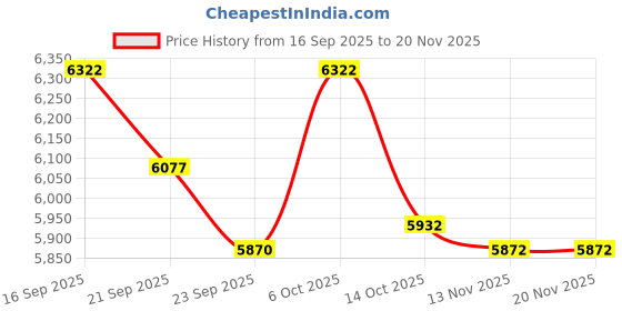 amazon.in USB C HUB for iPad Pro, Adapter for iPad Air, iPad Pro Hub Docking Station with 4K HDMI,3.5mm Headphone Jack,2 USB3.0 Ports,USB C PD Charging&Data, for iPad mini M4 M2 11 12.9 13 inch Accessories Price History Graph from 16 Sep 2025 to 19 Nov 2025