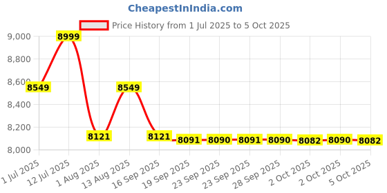 amazon.in USB C Hub for iPad Pro, PULWTOP Docking Station for iPad M4, 4K@60Hz HDMI, 100W PD Aluminum Hub with SSD Enclosure, Stand Dock for i-Pad Mini 6th Gen, No Support Lightning Port Price History Graph from 1 Jul 2025 to 5 Oct 2025