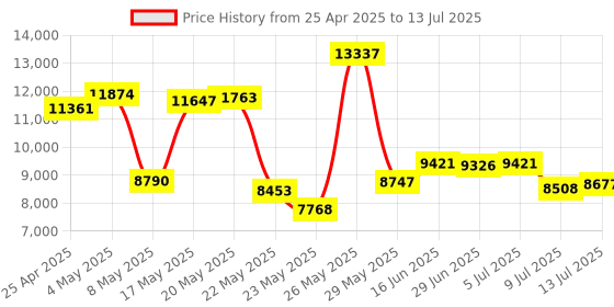 amazon.in USB C Hub for Mac Mini, Minisopuru Mac Mini Dock Support M.2 NVMe/SATA SSD, 5 in 1 Mac Mini Stand & Docking Station Mac Mini Accessories with 2 USB C 10Gbps Data, TF& SD, M.2 SSD(Not Included) Price History Graph from 25 Apr 2025 to 13 Jul 2025
