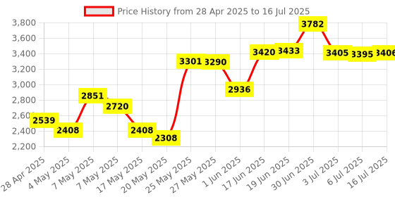 amazon.in USB C Hub, OBERSTER 6 in 1 USB C to HDMI VGA Dual Monitor USB C Adapter with 4k HDMI, VGA, USB A, USB 2.0, SD/TF Card Reader Multiport USB C Dock for MacBook Pro/Air, Dell/HP/Lenovo Price History Graph from 28 Apr 2025 to 16 Jul 2025