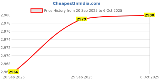 amazon.in USB C Hub USB Splitter 7 in 1 USB Extender with 4 USB Port 1 USBC Port TF/SD Card Reader Audio Output Compatible with MacBook/Pad Pro/Dell/HP Laptop/Phones… Price History Graph from 20 Sep 2025 to 5 Oct 2025