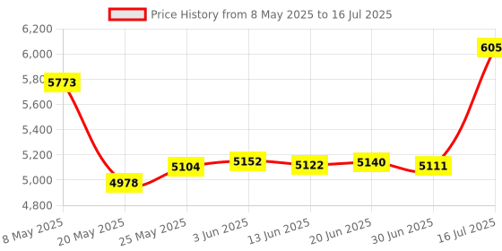 amazon.in USB C Hub,7 in 1 Type C Adapter with USB C to 4K HDMI,Gigabit Ethernet,100W Power Delivery,2 USB 3.0 Data Ports,SD/TF Card Readers,Compatible for MacBook Pro/Air, XPS, and More USB C Device Price History Graph from 8 May 2025 to 16 Jul 2025