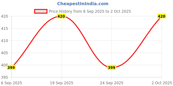amazon.in USB C Hub,USB C to USB Hub with 4 Port,Aluminum Dongle USB Type C Adapter Compatible with MacBook Pro/Air,iPad Pro,Dell,XPS,Surface Pro,USB Flash Drives,Mobile HDDand Other USB-C Devices Price History Graph from 6 Sep 2025 to 2 Oct 2025