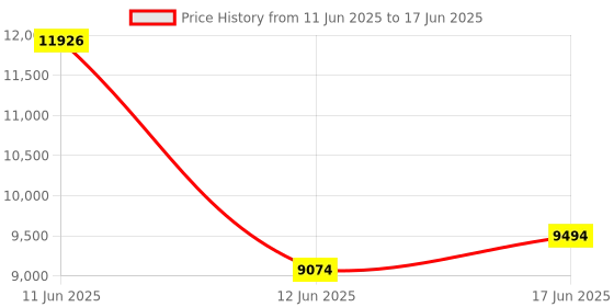 amazon.in USB C KVM Switch 1 Monitor 2 Computers 4K@60Hz 2 Ports Type-C to HDMI KVM Switches for 2 USB-C Ports Laptops, Share Single HDMI Monitor and Keyboard Mouse Price History Graph from 11 Jun 2025 to 17 Jun 2025