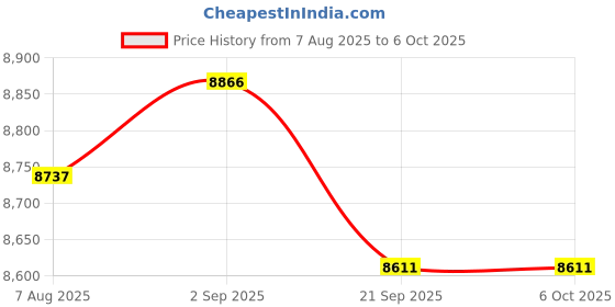 amazon.in USB C KVM Switch 1 Monitor 2 Laptops 4K@60Hz HDMI KVM Switch 2 Computers Sharing 1 Monitor Keyboard Mouse 3 USB2.0 Port Support up to 100W Charging Price History Graph from 7 Aug 2025 to 5 Oct 2025