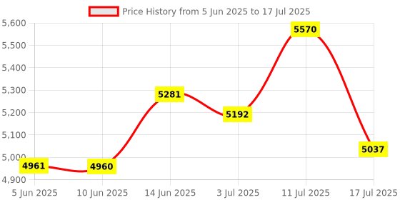 amazon.in USB C Laptop Webcam, 1080P External Video Camera for Laptops, Type C Computer Camera, 1.5M Cables, Plug and Play Price History Graph from 5 Jun 2025 to 17 Jul 2025