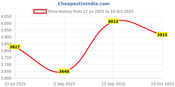 amazon.in USB C Lightning SD Card Reader for iPhone 15 iPad Mac - 2 in 1 Micro SD/SD Card Adapter(Read Two Cards simultaneously), Portable Digital Camera Adapter Memory Card Reader, Plug and Play Price History Graph from 22 Jul 2025 to 10 Oct 2025