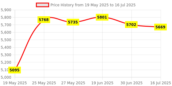 amazon.in USB C Lightning SD TF Card Reader, 4-in-2 Memory Card Reader for iPhone 15/iPad/Mac/Laptop, Dual Connector Digital Camera Card Adapter with SD+TF+USB OTG+USB C Charging for Photography, Plug and Play Price History Graph from 19 May 2025 to 16 Jul 2025