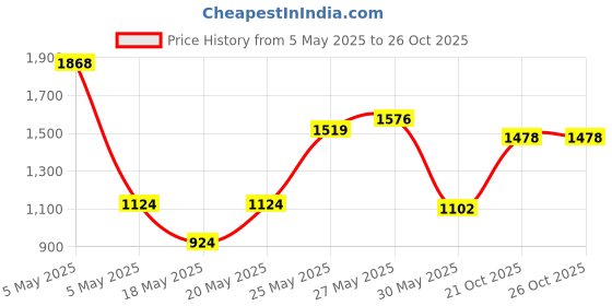 amazon.in USB-C Male to 2 USB Female Splitter Cable Adapter, Dual USB A Port Hub for Data Transfer/Charging, Additional Extender Data Split Power Cord Extension for Car/Laptop/Mac/PC (Silver) Price History Graph from 5 May 2025 to 26 Oct 2025
