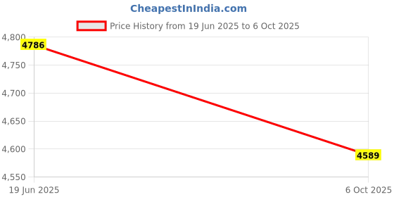 amazon.in USB C Multi Card Reader Price History Graph from 19 Jun 2025 to 6 Oct 2025