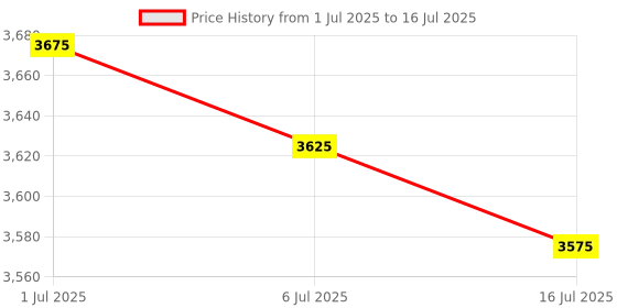 amazon.in USB C Multi Card Reader Hub, 5 Memory Cards with Extra 3 USB3.0, SD/TF/CF/Micro SD/XD/MS Memory Card Reader/Adapter/Hub Fit for SD SDXC SDHC CF CFI TF Micro SD Micro SDXC SDHC MS UHS USB Stick Mouse Price History Graph from 1 Jul 2025 to 16 Jul 2025