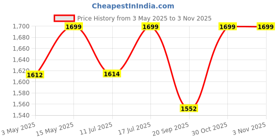 amazon.in factotech USB-C Power 61W Adapter Charger Replacement for MacBook Pro 13 Inch/12 Inch/14 Inch, Compatible with MacBook Air/iPad Pro/Type C Laptop,Included USB-C to USB-C Charger Cable factotech Price History Graph from 3 May 2025 to 1 Nov 2025