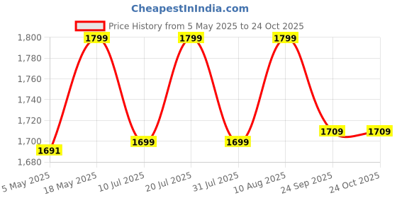 amazon.in USB-C Power 61W Adapter Charger Replacement for MacBook Pro 13 Inch/12 Inch/14 Inch, Compatible with MacBook Air/iPad Pro/Type C Laptop,Included USB-C to USB-C Charger Cable(6.6ft/2m) Price History Graph from 5 May 2025 to 24 Oct 2025