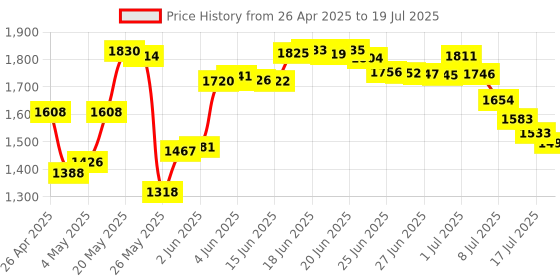 amazon.in tiansong USB C SD Card Reader, 3-Slot USB Type-C Flash Memory Card Reader for USB C Device, Supports SanDisk/Lexar Professional Compact Flash Memory Card, Card Reader Compatible with MacBook Pro/Air 2020 2019 tiansong Price History Graph from 26 Apr 2025 to 17 Jul 2025