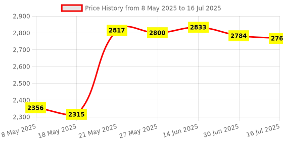 amazon.in USB C SD Card Reader for iPhone,USB-C Memroy Card Reader USB C to SD Card Adapter Trail Game Camera Viewer for 15/iPad/MacBook Air/Pro iMac Android Galaxy S22/S23 (White) Price History Graph from 8 May 2025 to 16 Jul 2025