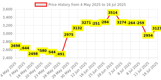 amazon.in USB C SD Card Reader for Mac/MacBook/iPad/iPhone 15, WNXSLOAD Micro SD Card Reader with Dual USB Ports, Card Reader for Camera Memory Card, Micro SD Card Adapter for USB C Devices Price History Graph from 4 May 2025 to 16 Jul 2025