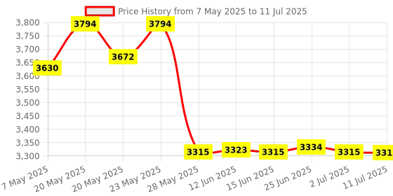 amazon.in ziyuetek USB C SD Card Reader,5- in-1 Aluminum Thunderbolt 3 Memory Card Reader for CF, SD/SDHC,TF/Micro SD/MS/M2,CompactFlash Card for iPhone 15/16/Pro Max Android Windows MacBook ziyuetek Price History Graph from 7 May 2025 to 11 Jul 2025