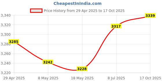 amazon.in USB C Splitter 1 in 2 Out for iPhone 16 Headphone Adapter USB C and 60W Charger, Type C Audio Adapter with Fast Charging Dongle Compatible with iPhone 15, Galaxy S24/S23/S22/S21 Ultra iPad Price History Graph from 29 Apr 2025 to 17 Oct 2025