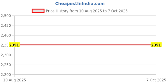 amazon.in USB C SSD Enclosure, USB 3.1 10Gbps M.2 NGFF SSD Enclosure Wide Compatibility USB3.0 5Gbps Small Portable for Computer Price History Graph from 10 Aug 2025 to 6 Oct 2025