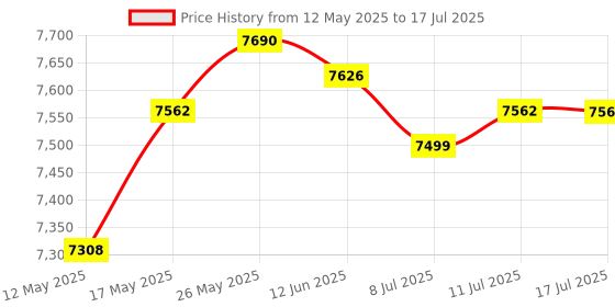 amazon.in USB C Switch Selector 10Gbps Data Transfer for Keyboard Mouse Accessory | KVM Switches | Computer Cables & Connectors Price History Graph from 12 May 2025 to 17 Jul 2025