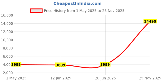 amazon.in USB C Switch,Bi-Directional USB C Switcher 2 Computers, USB C KVM Switch 8K@60Hz/4K@120Hz Video/10Gbps Data Transfer/100W Charging, with Wired Remote and 2 USB-C Cables Price History Graph from 1 May 2025 to 25 Nov 2025