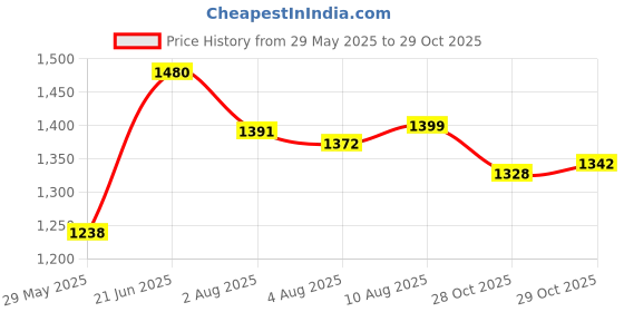 amazon.in USB C to 3.5mm Headphone Adapter for Samsung Galaxy S25 Ultra S24 S23 FE Ultra Plus S22 S21 A55 A35 A54 A34,Google Pixel 8 7 Pro 8a 7a,iPhone 16 15 Pro, Type C Audio AUX Mic Jack Adapter Dongle Cable Price History Graph from 29 May 2025 to 29 Oct 2025