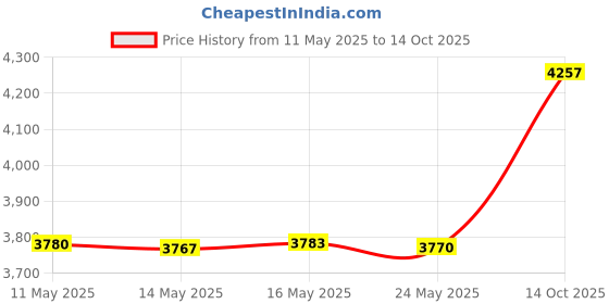 amazon.in USB c to 3.5mm Headphone and Charger Adapter,2-in-1 USB C PD 3.0 Charging Port to Aux Audio Jack and Fast Charging Dongle Cable Cord Compatible with Samsung S21 S20 S20+ Ultra, Google Pixel 4 3 XL Price History Graph from 11 May 2025 to 14 Oct 2025