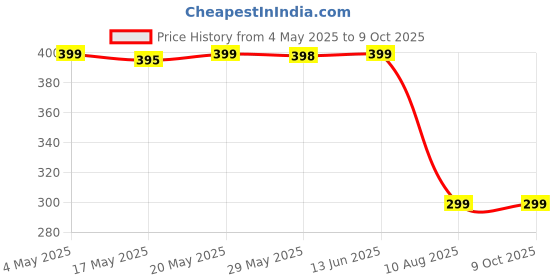 amazon.in USB-C to 3.5mm Headphone Jack Audio Adapter and Charging Splitter - Compatible with Smartphones and Tablets Price History Graph from 4 May 2025 to 8 Oct 2025